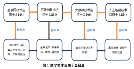 数字金融与数字技术服务 未来融合的秘密武器